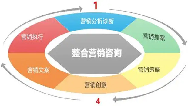 企業(yè)想要玩轉(zhuǎn)網(wǎng)絡(luò)營銷，先了解這些！